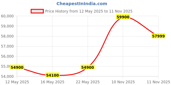 flipkart.com apple iPhone 16e (White, 128 GB) apple Price History Graph from 12 May 2025 to 11 Nov 2025
