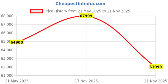 flipkart.com apple iPhone 16e (White, 256 GB) apple Price History Graph from 21 May 2025 to 21 Nov 2025