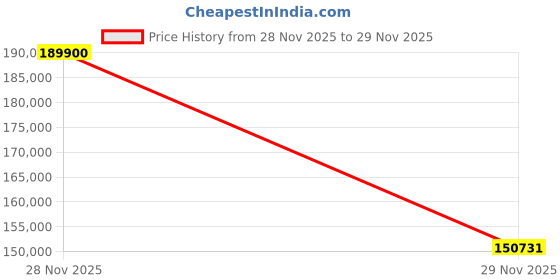 flipkart.com Apple M4 - (16 GB/1 TB SSD/macOS Sequoia) MW2V3HN/A Price History Graph from 28 Nov 2025 to 29 Nov 2025