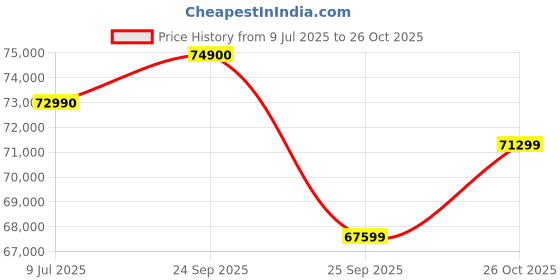 flipkart.com Apple Mac Mini (MXNF2HN/A) Core i3 (8 GB RAM/Intel UHD Graphics 630 Graphics/256 GB SSD Capacity/Mac OS Catalina) Mini Tower Price History Graph from 9 Jul 2025 to 26 Oct 2025