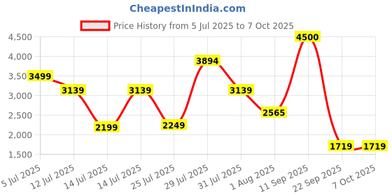 flipkart.com Apple Mac Pro Adapter MD564ZM/A Price History Graph from 5 Jul 2025 to 6 Oct 2025