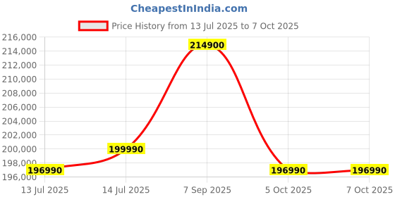 flipkart.com Apple Mac Studio - macOS Sequoia, Apple M4 Max, Apple M4 Max, 36 GB NA, 512 GB SSD Mini PC Price History Graph from 13 Jul 2025 to 7 Oct 2025