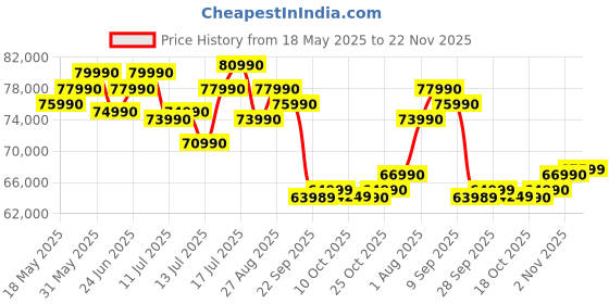 flipkart.com Apple MacBook AIR Apple M2 - (16 GB/256 GB SSD/macOS Sequoia) MC7W4HN/A Price History Graph from 18 May 2025 to 22 Nov 2025