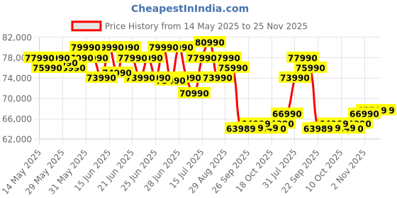 flipkart.com Apple MacBook AIR Apple M2 - (16 GB/256 GB SSD/macOS Sequoia) MC7X4HN/A Price History Graph from 14 May 2025 to 24 Nov 2025
