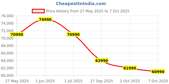 flipkart.com Apple MacBook AIR Apple M2 - (8 GB/256 GB SSD/Mac OS Monterey) MLXW3HN/A Price History Graph from 27 May 2025 to 7 Oct 2025