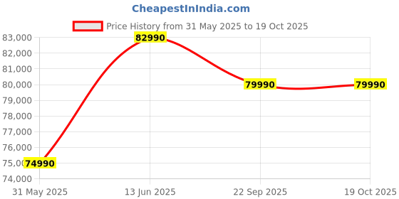 flipkart.com Apple MacBook AIR Apple M2 - (8 GB/512 GB SSD/Mac OS Monterey) MLY43HN/A Price History Graph from 31 May 2025 to 17 Oct 2025