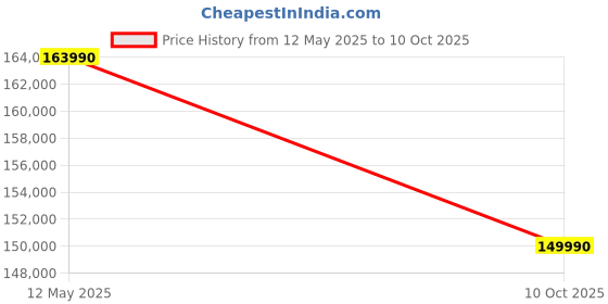 flipkart.com Apple MacBook Air Apple M3 - (16 GB/1 TB SSD/macOS Sonoma) MXCR3HN/A Price History Graph from 12 May 2025 to 10 Oct 2025