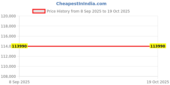 flipkart.com Apple MacBook Air Apple M3 - (16 GB/512 GB SSD/macOS Sonoma) MXCU3HN/A Price History Graph from 8 Sep 2025 to 18 Oct 2025