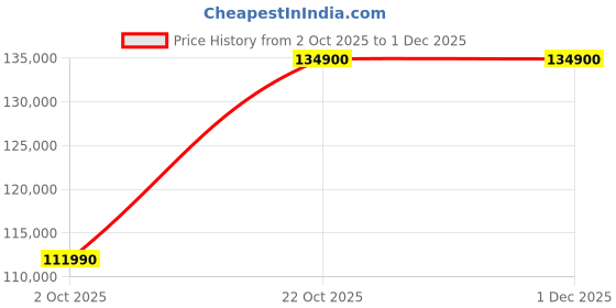 flipkart.com Apple MacBook Air Apple M3 - (16 GB/512 GB SSD/macOS Sonoma) MXCV3HN/A Price History Graph from 2 Oct 2025 to 30 Nov 2025