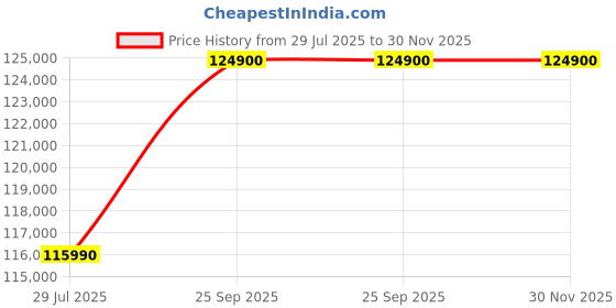 flipkart.com Apple MacBook Air Apple M4 - (16 GB/256 GB SSD/macOS Sequoia) MC7A4HN/A Price History Graph from 29 Jul 2025 to 29 Nov 2025