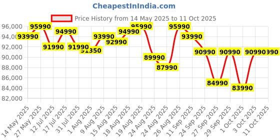 flipkart.com Apple MacBook Air Apple M4 - (16 GB/256 GB SSD/macOS Sequoia) MW0W3HN/A Price History Graph from 14 May 2025 to 10 Oct 2025