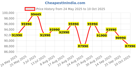 flipkart.com Apple MacBook Air Apple M4 - (16 GB/256 GB SSD/macOS Sequoia) MW123HN/A Price History Graph from 24 May 2025 to 10 Oct 2025