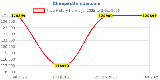 flipkart.com Apple MacBook Air Apple M4 - (16 GB/256 GB SSD/macOS Sequoia) MW1J3HN/A Price History Graph from 1 Jul 2025 to 3 Oct 2025