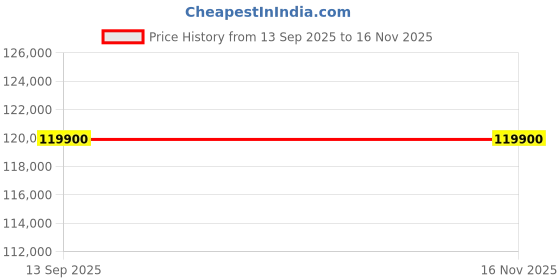 flipkart.com Apple MacBook Air Apple M4 - (16 GB/512 GB SSD/macOS Sequoia) MC6U4HN/A Price History Graph from 13 Sep 2025 to 16 Nov 2025
