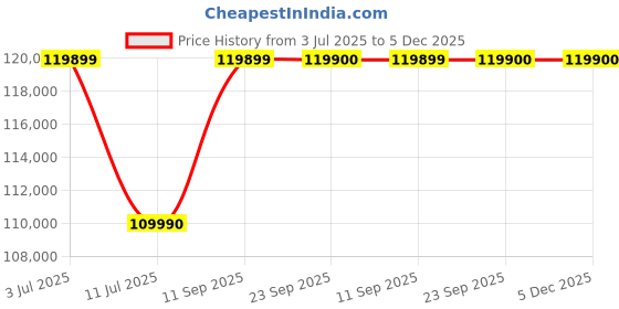 flipkart.com Apple MacBook Air Apple M4 - (16 GB/512 GB SSD/macOS Sequoia) MW103HN/A Price History Graph from 3 Jul 2025 to 5 Dec 2025