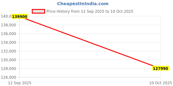flipkart.com Apple MacBook Air Apple M4 - (24 GB/512 GB SSD/macOS Sequoia) MC6A4HN/A Price History Graph from 12 Sep 2025 to 10 Oct 2025