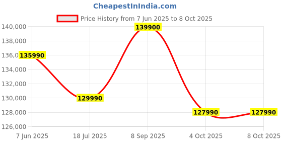 flipkart.com Apple MacBook Air Apple M4 - (24 GB/512 GB SSD/macOS Sequoia) MC6C4HN/A Price History Graph from 7 Jun 2025 to 8 Oct 2025