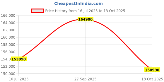flipkart.com Apple MacBook Air Apple M4 - (24 GB/512 GB SSD/macOS Sequoia) MC7D4HN/A Price History Graph from 16 Jul 2025 to 13 Oct 2025