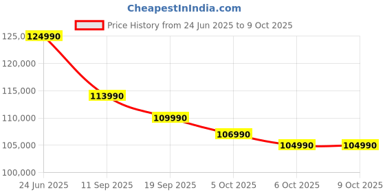 flipkart.com Apple MacBook Pro Apple M3 - (8 GB/1 TB SSD/macOS Sonoma) MR7K3HN/A Price History Graph from 24 Jun 2025 to 9 Oct 2025