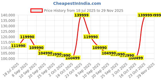 flipkart.com Apple MacBook Pro Apple M3 - (8 GB/512 GB SSD/macOS Sonoma) MR7J3HN/A Price History Graph from 18 Jul 2025 to 29 Nov 2025