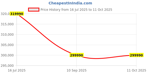 flipkart.com Apple MacBook Pro Apple M3 Max - (36 GB/1 TB SSD/macOS Sonoma) MRW73HN/A Price History Graph from 16 Jul 2025 to 10 Oct 2025