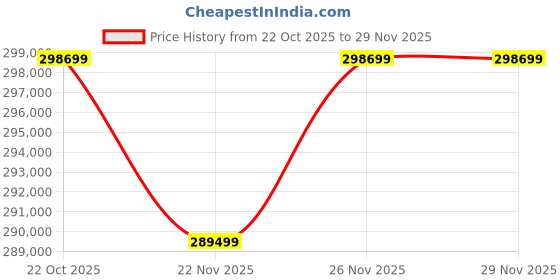 flipkart.com Apple MacBook Pro Apple M3 Max - (36 GB/1 TB SSD/macOS Sonoma) MRX83HN/A Price History Graph from 22 Oct 2025 to 29 Nov 2025