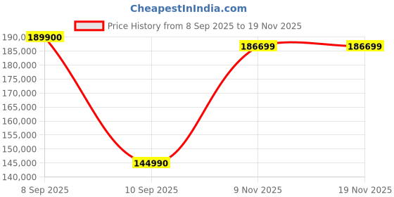 flipkart.com Apple MacBook Pro Apple M3 Pro - (18 GB/512 GB SSD/macOS Sonoma) MRX63HN/A Price History Graph from 8 Sep 2025 to 18 Nov 2025