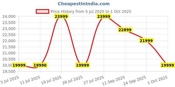 flipkart.com Apple Magic Keyboard Folio for iPad (10th generation) MQDP3HN/A Bluetooth Tablet Keyboard Price History Graph from 5 Jul 2025 to 1 Oct 2025