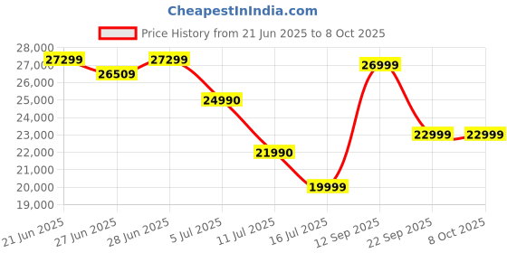 flipkart.com Apple Magic Keyboard for iPad Air 11 inch MJQJ3HN/A Bluetooth Tablet Keyboard Price History Graph from 21 Jun 2025 to 8 Oct 2025