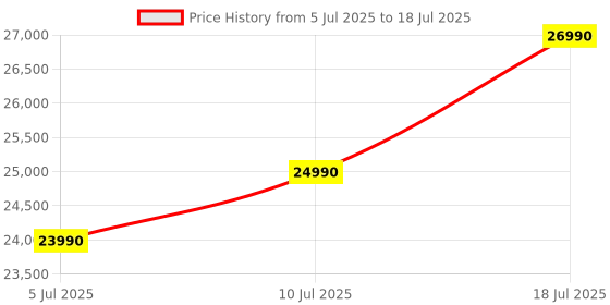 flipkart.com Apple Magic Keyboard for iPad Air 11 inch MXQT2HN/A Bluetooth Tablet Keyboard Price History Graph from 5 Jul 2025 to 10 Jul 2025