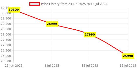 flipkart.com Apple Magic Keyboard for iPad Air 13 inch MJQK3HN/A Bluetooth Tablet Keyboard Price History Graph from 23 Jun 2025 to 15 Jul 2025