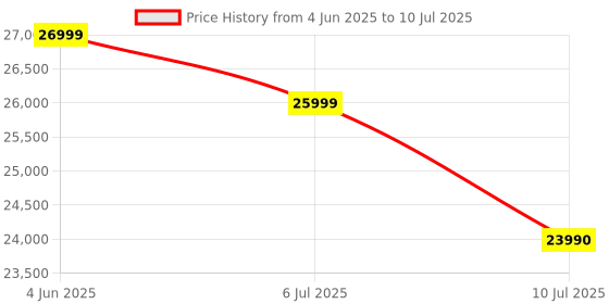flipkart.com Apple Magic Keyboard for iPad Pro 11" (M4) MWR03HN/A Bluetooth Tablet Keyboard Price History Graph from 4 Jun 2025 to 10 Jul 2025