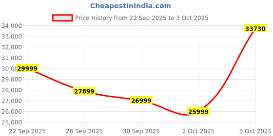 flipkart.com Apple Magic Keyboard for iPad Pro 13" (M4) MWR43HN/A Bluetooth Tablet Keyboard Price History Graph from 22 Sep 2025 to 3 Oct 2025
