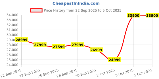 flipkart.com Apple Magic Keyboard for iPad Pro 13" (M4) MWR53HN/A Bluetooth Tablet Keyboard Price History Graph from 22 Sep 2025 to 5 Oct 2025