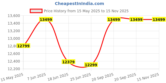 flipkart.com Apple Magic Keyboard with Touch ID for Mac models with Apple silicon MK293HN/A Bluetooth Laptop Keyboard Price History Graph from 15 May 2025 to 15 Nov 2025