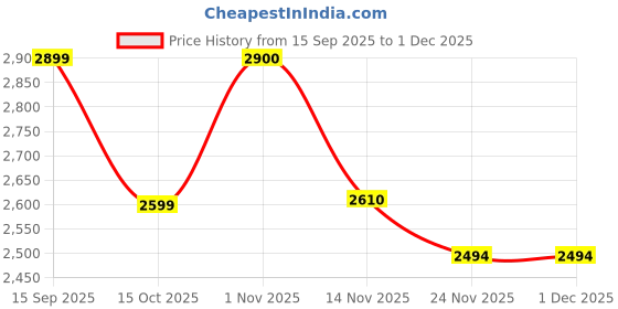 flipkart.com Apple Magnetic Charging Cable 1 m MT0H3ZM/A Price History Graph from 15 Sep 2025 to 1 Dec 2025