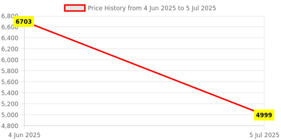 flipkart.com Apple MC556HN/B MagSafe Power Adapter For MacBook Pro85 W Adapter Price History Graph from 4 Jun 2025 to 5 Jul 2025