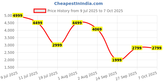 flipkart.com Apple MC747HN/A Magsafe Power Adapter For MacBook Air45 W Adapter Price History Graph from 9 Jul 2025 to 6 Oct 2025