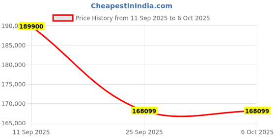 flipkart.com Apple MJMV3HN/A M1 Max chip (32 GB RAM/24 Core GPU Graphics/512 GB SSD Capacity/Mac OS Monterey) Mini Tower Price History Graph from 11 Sep 2025 to 6 Oct 2025