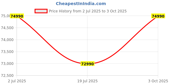 flipkart.com Apple MMFK3HN/A M2 Chip (8 GB RAM/10-core GPU Graphics/512 GB SSD Capacity/macOS Ventura) Mini Tower Price History Graph from 2 Jul 2025 to 3 Oct 2025