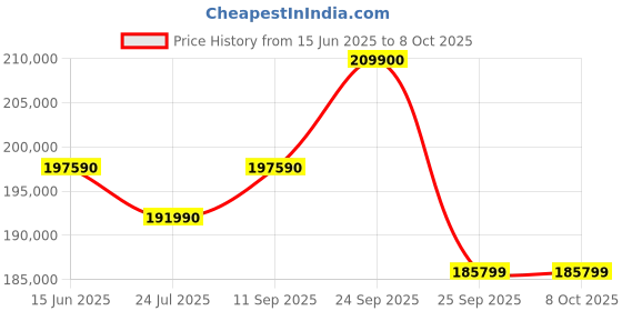 flipkart.com Apple MQH73HN/A M2 Max chip (32 GB RAM/Integrated 30 core GPU Graphics/512 GB SSD Capacity/macOS Ventura) Mini Tower Price History Graph from 15 Jun 2025 to 8 Oct 2025