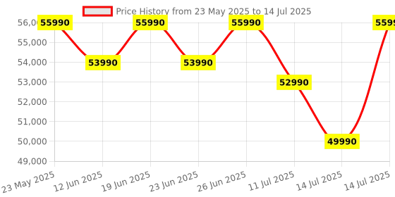 flipkart.com Apple MU9D3HN/A M4 Chip (16 GB RAM/10-core GPU Graphics/256 GB SSD Capacity/macOS Sequoia) Mini Tower Price History Graph from 23 May 2025 to 14 Jul 2025