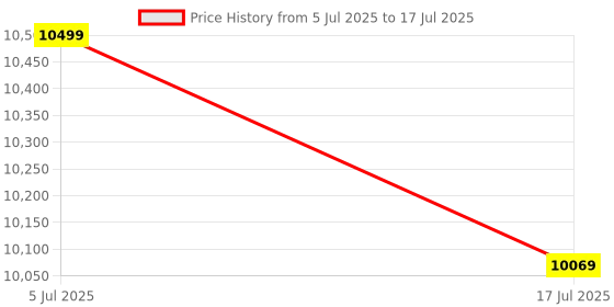 flipkart.com Apple MXCK3HN/A Bluetooth, Wireless Tablet Keyboard Price History Graph from 5 Jul 2025 to 17 Jul 2025