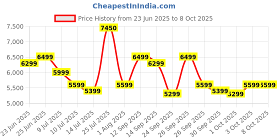 flipkart.com Apple MXK53ZM/A Wireless Touch Mouse Price History Graph from 23 Jun 2025 to 8 Oct 2025