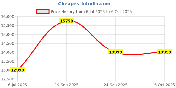flipkart.com Apple MXK73HN/A Bluetooth, Wireless Tablet Keyboard Price History Graph from 6 Jul 2025 to 6 Oct 2025