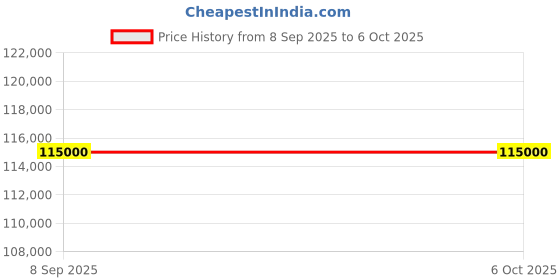 flipkart.com Apple New Series Core i5 (8 GB DDR3/1 TB/Mac OS X Mavericks/512 MB/21.5 Inch Screen/MK452HN/A) Price History Graph from 8 Sep 2025 to 5 Oct 2025