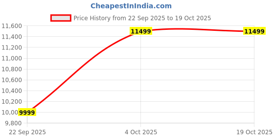 flipkart.com Apple Pencil Pro Stylus Price History Graph from 22 Sep 2025 to 18 Oct 2025