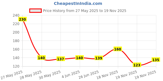 flipkart.com laughearth Apple Plant laughearth Price History Graph from 27 May 2025 to 19 Nov 2025