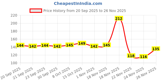 flipkart.com plantnature Apple Plant plantnature Price History Graph from 20 Sep 2025 to 25 Nov 2025