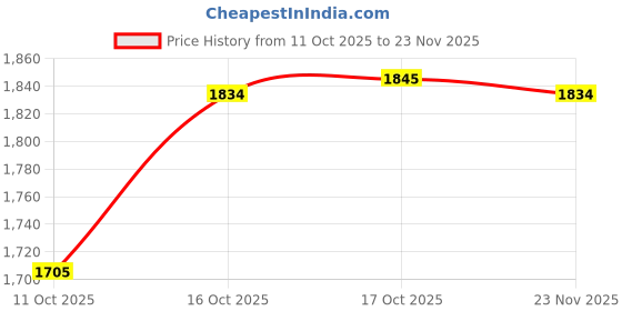 flipkart.com skala Apple Pressure Cooker - 3 lItres (Non Induction) 3 L Pressure Cooker skala Price History Graph from 11 Oct 2025 to 23 Nov 2025
